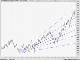 Stock Technical Analysis Dr Reddy Ft And Jspl Brameshs