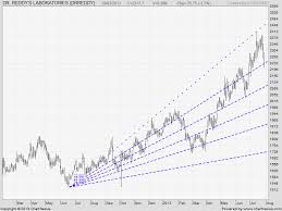 Stock Technical Analysis Dr Reddy Ft And Jspl Brameshs