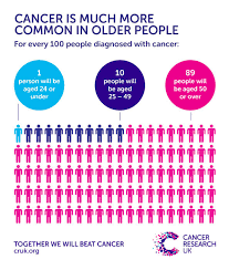 Cancer cells can metastasize when they break away from the tumour and travel to a new location in the body through the blood or lymphatic system. Age And Cancer Cancer Research Uk