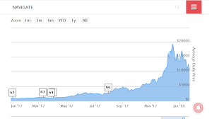 Bitcoin's price history has been volatile. Bitcoin Crash History Chart