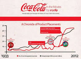 Pop Product Placement Charts Coca Cola In The Movies