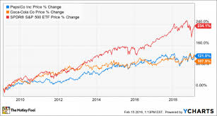 forget coca cola pepsico is a better dividend stock nasdaq