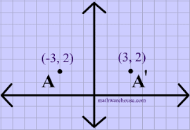 To draw the image, plot the rectangle's points on the opposite side of the line of reflection. Reflections In Math Formula Examples Practice And Interactive Applet On Common Types Of Reflections Like X Axis Y Axis And Lines