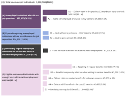 It provides financial support for those who are between jobs, allowing them some peace of mind while looking for their next source. Chapter 2 Impact Of Effectiveness Of Employment Insurance Benefits Canada Ca