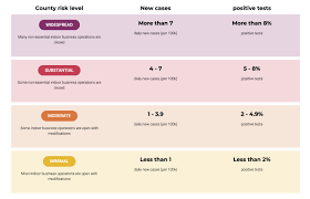 By number of analized parameters. California Has A New 4 Tier Color Coded Reopening Framework