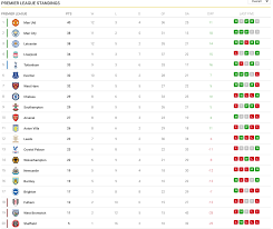 Let us know if you agree to all cookies. Updated Table And Standings Of 2021 Premier League Positions Of Football Teams Points Last Five Results Knowinsiders