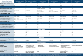 Comparing Hotel Elite Status In 2016 Travel Codex