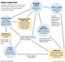 Charting The Cognos Dimasi Relationship