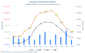 Dokładna i szczegółowa prognoza pogody w holandia. Groningen Holandia Pogoda 2021 Klimat I Pogoda W Groningen Najlepszy Czas I Pogoda Na Podroz Do Groningen Opis Klimatu I Szczegolowa Pogoda