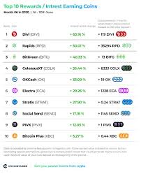As of may, 2020 coinbase earn is offering $158 worth of the following cryptocurrencies just for watching 2 minute long educational videos and then as its name suggests you earn crypto in return for performing small tasks. Top 10 Best Performing Rewards Earning Crypto Assets June 2020 Summary