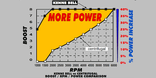 Twin Screw Vs Centrifugal Acceleration Vs Boost Kenne Bell