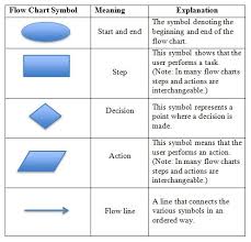 program analysis using app inventor lesson process flow