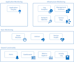 Maybe you would like to learn more about one of these? Integrating Azure Ad Logs With Azure Monitor Logs Abou Conde S Blog