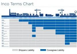 Though, how many people know what it means? Incoterms Hs Logistic International Transport Import Export