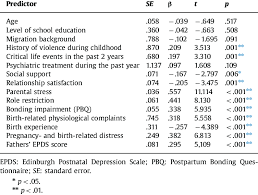 The arabic version of the epds is a reliable and valid based on information from four published validation studies comparing the arabic translated version of the edinburgh postnatal depression scale with. Univariate Linear Regression Analyses For Mothers Epds Scores Download Table