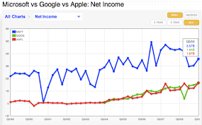 apple google microsoft will the tech train continue in