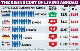 Compare Costs Living Abroad Living Abroad Abroad How To Plan