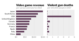 Why Video Games Arent Causing Americas Gun Problem In One