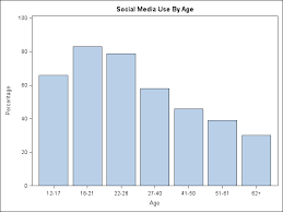 How Does Participation In Social Media Vary With Age The