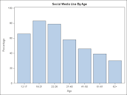 how does participation in social media vary with age the