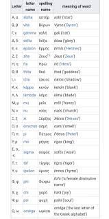 During the first world war, the . Hellenic Phonetic Alphabet 9gag