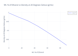 wt of ethanol vs density at 20 degrees celsius g ml