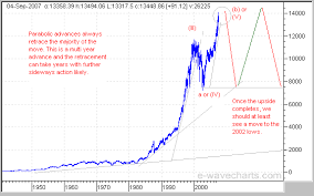 Elliott Wave Forecast For The Decline In The Stock Market