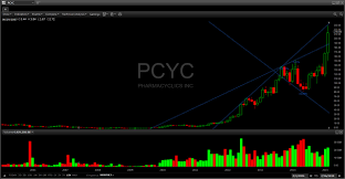 Lumber Liquidators Pharmacyclics And The 41 Trade