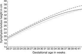 Symphysis Fundal Height Growth Chart Of An Obstetric Cohort