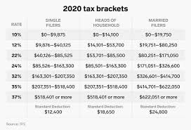 Capital gains tax is a tax on the profit when you sell (or 'dispose of') something (an 'asset') that's increased in value. 2021 Capital Gains Tax Rates How They Apply Tips To Minimize What You Owe