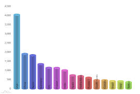 3d cylinder chart amcharts