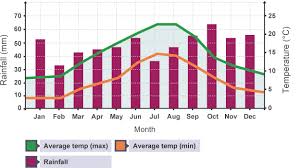 bar graph showing monthly rainfall and temperature in the uk