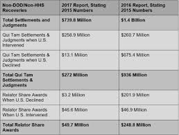 doj releases 2017 false claims statistics