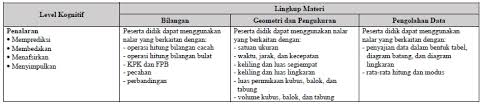 Seperti tahun sebelumnya, usbn tahun 2019 nanti mengujikan 3 muatan/mapel, yaitu bahasa indonesia, matematika, dan ipa. Download Kisi Kisi Soal Usbn Sd Mi Tahun 2019 Bahasa Indonesia Matematika Dan Ipa Irisan Ktsp 2006 Dan Kurikulum 2013 Website Pendidikan