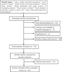 We did not find results for: Blood Donation And Heavy Metal Poisoning In Developing Nations Any Link Transfusion And Apheresis Science