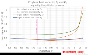 Ethylene Gas Specific Heat