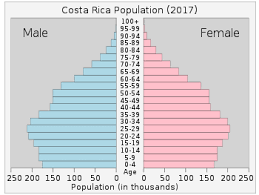 Demographics Of Costa Rica Wikipedia