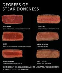 Use This Handy Chart To Know When Your Steaks Have Reached