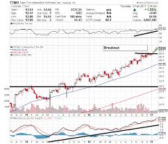 take two interactive software nasdaq ttwo breaks out with