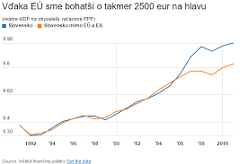 Looking for taxes for 2016? Vdaka Europskej Unii Sme Bohatsi O Takmer 2500 Eur Na Dennik E