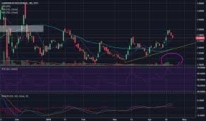 Ggiff Stock Price And Chart Otc Ggiff Tradingview