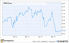 With The Pfizer Astrazeneca Deal Dead Is Pfizer A Buy