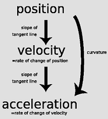 This Image Shows How Speed Can Go To Velocity And How Velocity Can Go To Acceleration It Shows How Speed Relates To Acce Ap Calculus Calculus Force And Motion