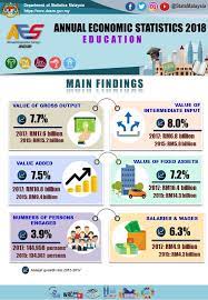 Science and education publishing is an academic publisher of open access journals. Department Of Statistics Malaysia Official Portal