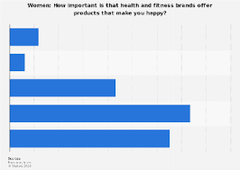 A lot of influencers and celebrities want to make a brand. United States Importance Of Health And Fitness Brands Offering Products That Make Women Happy 2014 Statista