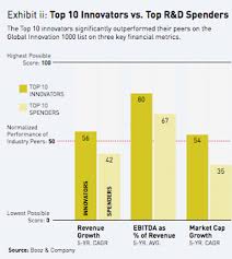 The Worlds 10 Most Innovative Companies And How They Do It