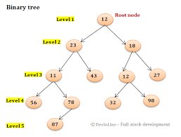 Height and depth of a binary tree | by milind kulkarni. Find Height Of Binary Tree In Java Recursive And Iterative Devinline Full Stack Development