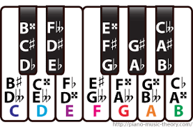 A Piano Keyboard Showing All The Enharmonic Notes In 2019