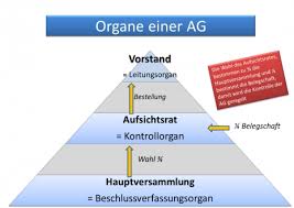 Hier finden sie den schnellen überblick über die funktionen jedes einzelne der organe einer aktiengesellschaft hat seine spezifische funktion sowie rechte. Die Organe Einer Ag Learn Flashcards Online Cobocards