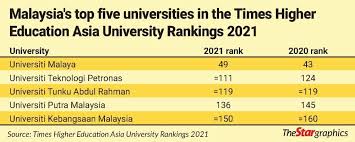 Universiti putra malaysia holds a worldwide ranking at #159 and has continued to grow its position in the rankings. Malaysia Now Has 15 In List Of World S Best Universities The Star